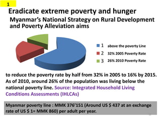 Eradicate extreme poverty and hunger
Myanmar’s National Strategy on Rural Development
and Poverty Alleviation aims
1
Myanmar poverty line : MMK 376’151 (Around US $ 437 at an exchange
rate of US $ 1= MMK 860) per adult per year.
above the poverty Line1
2
3
32% 2005 Poverty Rate
26% 2010 Poverty Rate
to reduce the poverty rate by half from 32% in 2005 to 16% by 2015.
As of 2010, around 26% of the population was living below the
national poverty line. Source: Integrated Household Living
Conditions Assessments (IHLCAs)
12
 