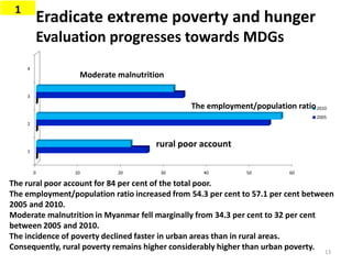 0 10 20 30 40 50 60
1
2
3
4
2010
2005
rural poor account
The employment/population ratio
Moderate malnutrition
Eradicate extreme poverty and hunger
Evaluation progresses towards MDGs
1
The rural poor account for 84 per cent of the total poor.
The employment/population ratio increased from 54.3 per cent to 57.1 per cent between
2005 and 2010.
Moderate malnutrition in Myanmar fell marginally from 34.3 per cent to 32 per cent
between 2005 and 2010.
The incidence of poverty declined faster in urban areas than in rural areas.
Consequently, rural poverty remains higher considerably higher than urban poverty. 13
 