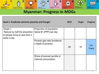 Myanmar: Progress in MDGs
14
Goal 1: Eradicate extreme poverty and hunger 2010 Target Progress
Target 1.
Reduce by half the proportion
of people living on less than a
dollar a day
Proportion of population
below $1 (PPP) per day
Poverty gap ratio [incidence
x depth of poverty]
26 16
On
Track
Share of poorest quintile in
national consumption
 