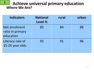 Achieve universal primary education2
Where We Are?
17
indicators National
Level %
rural urban
Net enrolment
ratio in primary
education
85 84 88
Literacy rate of
15-24 year olds.
92 91 96
 