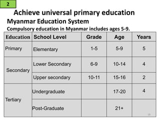Education School Level Grade Age Years
Primary Elementary 1-5 5-9 5
Secondary
Lower Secondary 6-9 10-14 4
Upper secondary 10-11 15-16 2
Tertiary
Undergraduate 17-20 4
Post-Graduate 21+
Myanmar Education System
Compulsory education in Myanmar includes ages 5-9.
Achieve universal primary education
2
18
 