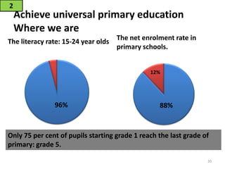 Achieve universal primary education
Where we are
The literacy rate: 15-24 year olds
The net enrolment rate in
primary schools.
2
88%96%
12%
Only 75 per cent of pupils starting grade 1 reach the last grade of
primary: grade 5.
20
 