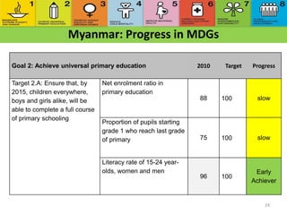 Myanmar: Progress in MDGs
24
Goal 2: Achieve universal primary education 2010 Target Progress
Target 2.A: Ensure that, by
2015, children everywhere,
boys and girls alike, will be
able to complete a full course
of primary schooling
Net enrolment ratio in
primary education
88 100 slow
Proportion of pupils starting
grade 1 who reach last grade
of primary 75 100 slow
Literacy rate of 15-24 year-
olds, women and men
96 100
Early
Achiever
 