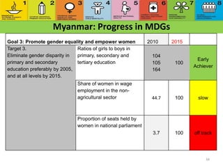 Myanmar: Progress in MDGs
34
Goal 3: Promote gender equality and empower women 2010 2015
Target 3.
Eliminate gender disparity in
primary and secondary
education preferably by 2005,
and at all levels by 2015.
Ratios of girls to boys in
primary, secondary and
tertiary education
104
105
164
100
Early
Achiever
Share of women in wage
employment in the non-
agricultural sector 44.7 100 slow
Proportion of seats held by
women in national parliament
3.7 100 off track
 