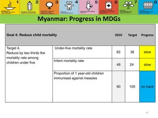 Myanmar: Progress in MDGs
41
Goal 4: Reduce child mortality 2010 Target Progress
Target 4.
Reduce by two thirds the
mortality rate among
children under five
Under-five mortality rate
62 36 slow
Infant mortality rate
48 24 slow
Proportion of 1 year-old children
immunised against measles
90 100 on track
 