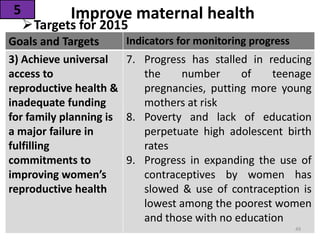Improve maternal health
Targets for 2015
5
Goals and Targets Indicators for monitoring progress
3) Achieve universal
access to
reproductive health &
inadequate funding
for family planning is
a major failure in
fulfilling
commitments to
improving women’s
reproductive health
7. Progress has stalled in reducing
the number of teenage
pregnancies, putting more young
mothers at risk
8. Poverty and lack of education
perpetuate high adolescent birth
rates
9. Progress in expanding the use of
contraceptives by women has
slowed & use of contraception is
lowest among the poorest women
and those with no education
49
 