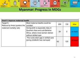 Myanmar: Progress in MDGs
55
Goal 5: Improve maternal health
Target 5.
Reduce by three quarters the
maternal mortality ratio
Most maternal deaths could be
avoided
200 130 slow
Giving birth is especially risky in
Southern Asia and sub-Saharan
Africa, where most women deliver
without skilled care
20 0 on track
The rural-urban gap in skilled care
during childbirth has narrowed
63 120
off track
 