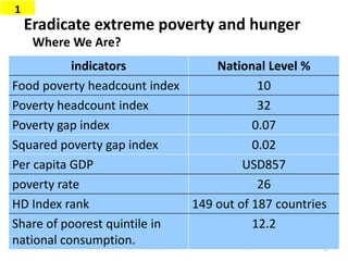 Eradicate extreme poverty and hunger
1
8
indicators National Level %
Food poverty headcount index 10
Poverty headcount index 32
Poverty gap index 0.07
Squared poverty gap index 0.02
Per capita GDP USD857
poverty rate 26
HD Index rank 149 out of 187 countries
Share of poorest quintile in
national consumption.
12.2
Where We Are?
 