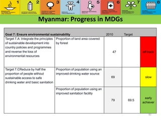 Myanmar: Progress in MDGs
82
Goal 7: Ensure environmental sustainability 2010 Target
Target 7.A: Integrate the principles
of sustainable development into
country policies and programmes
and reverse the loss of
environmental resources
Proportion of land area covered
by forest
47 off track
Target 7.CReduce by half the
proportion of people without
sustainable access to safe
drinking water and basic sanitation
Proportion of population using an
improved drinking water source
69 slow
Proportion of population using an
improved sanitation facility
79 69.5
early
achiever
 
