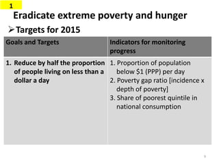 Eradicate extreme poverty and hunger
Goals and Targets Indicators for monitoring
progress
1. Reduce by half the proportion
of people living on less than a
dollar a day
1. Proportion of population
below $1 (PPP) per day
2. Poverty gap ratio [incidence x
depth of poverty]
3. Share of poorest quintile in
national consumption
1
Targets for 2015
9
 