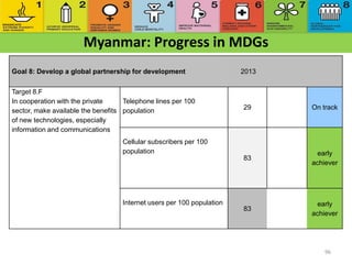 Myanmar: Progress in MDGs
96
Goal 8: Develop a global partnership for development 2013
Target 8.F
In cooperation with the private
sector, make available the benefits
of new technologies, especially
information and communications
Telephone lines per 100
population 29 On track
Cellular subscribers per 100
population
83
early
achiever
Internet users per 100 population
83
early
achiever
 