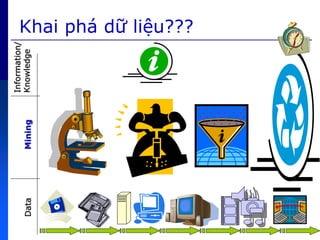 3
Khai phứ dữ liệu???
Data
Mining
Information/
Knowledge
 