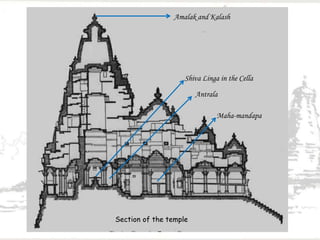Section of the temple
Shiva Linga in the Cella
Antrala
Maha-mandapa
Amalak and Kalash
 