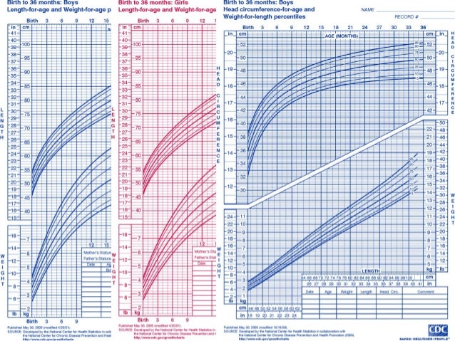 premature baby growth charts