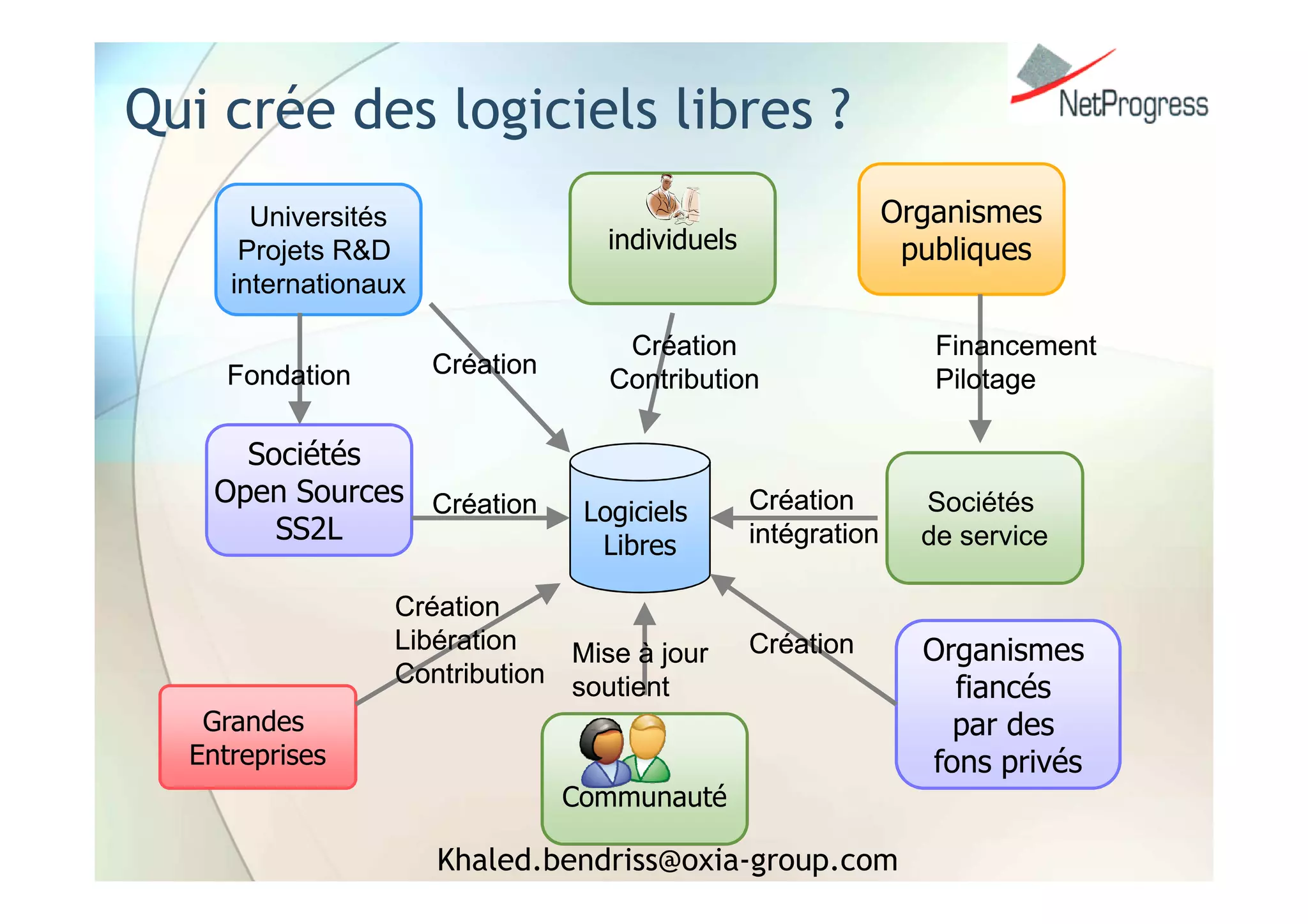 Intégration Libre & Propriétaire : la Symbiose
