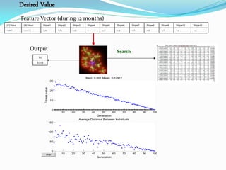 Slope11Slope10Slope9Slope8Slope7Slope6Slope5Slope4Slope3Slope2Slope1B(1hour)F(1hour)
1.41.41.20.80.60.40.20-0.4-1.2-1.40.00360.883
Desired Value
Feature Vector (during 12 months)
Output Search
Fc
0.015
10 20 30 40 50 60 70 80 90 100
0
10
20
30
Generation
Fitnessvalue
Best: 0.001 Mean: 0.12917
10 20 30 40 50 60 70 80 90 100
0
50
100
150
Generation
Average Distance Between Individuals
 