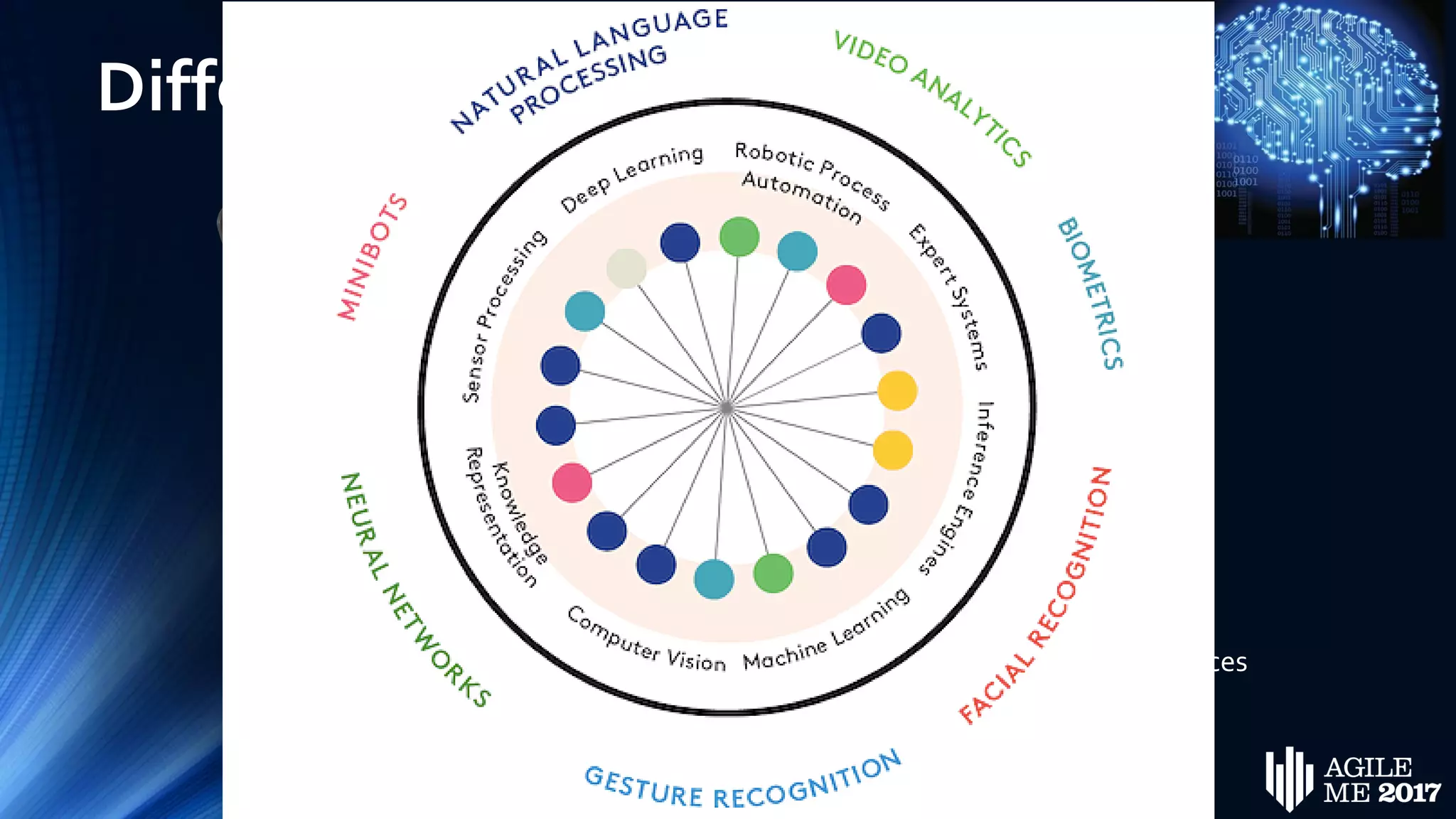 Different Types of AI
AI
Cognitive
Science
Robotics
Natural
Interface
• Expert Systems
• Learning Systems
• Fuzzy Logic
• Genetic Algorithms
• Neural Networks
• IntelligentAgents
• Visual Perception
• Tactility
• Dexterity
• Locomotion
• Navigation
• Natural Languages
• Speech Recognition
• Virtual Reality
• Multisensory Interfaces
 
