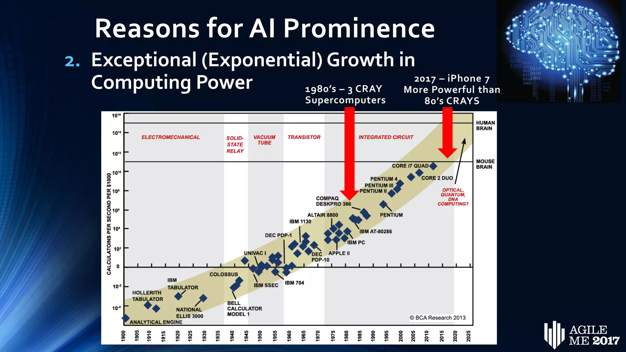 Reasons for AI Prominence
2. Exceptional (Exponential) Growth in
Computing Power 1980’s – 3 CRAY
Supercomputers
2017 – iPhone 7
More Powerful than
80’s CRAYS
 