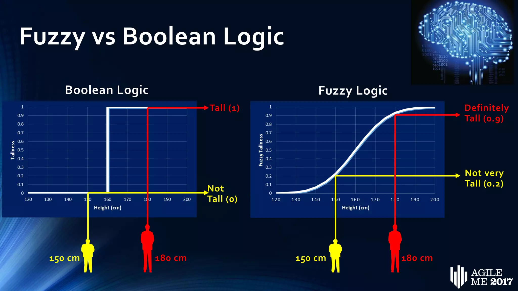 Fuzzy vs Boolean Logic
Boolean Logic
Not
Tall (0)
150 cm
Tall (1)
180 cm
Fuzzy Logic
Not very
Tall (0.2)
150 cm
Definitely
Tall (0.9)
180 cm
 
