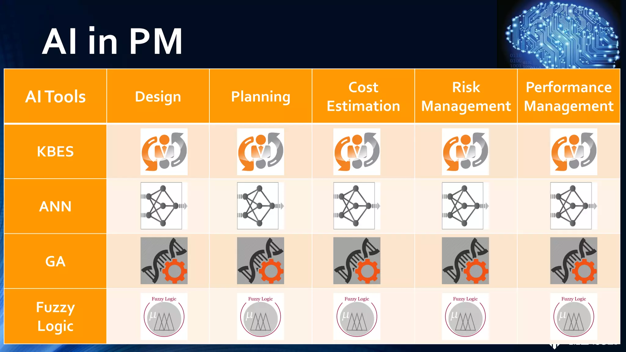 AI in PM
AITools Design Planning
Cost
Estimation
Risk
Management
Performance
Management
KBES
ANN
GA
Fuzzy
Logic
 