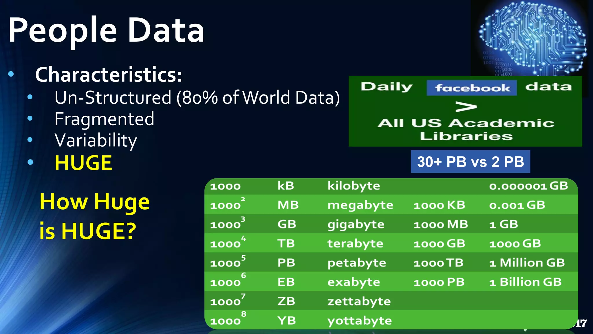 People Data
• Characteristics:
• Un-Structured (80% ofWorld Data)
• Fragmented
• Variability
• HUGE
How Huge
is HUGE?
30+ PB vs 2 PB
 