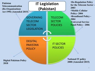 GOVERNING
TELECOM
SECTOR
LEGISLATION
TELECOM
SECTOR
POLICIES
DEGITAL
PAKISTAN
POLICY
IT SECTOR
POLICIES
Pakistan
Telecommunication
(Re-Organization)
Act 1996 (Amended 2015)
Digital Pakistan Policy
2018
•De-Regulation Policy
for the Telecom Sector -
2003
•Mobile Cellular
Policy- 2004
•Broadband Policy -
2004
•Universal Service
Fund Policy - 2006
National IT policy
2000 (Amended 2015)
IT Legislation
(Pakistan)
6
 