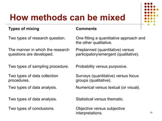 How methods can be mixed
Types of mixing Comments
Two types of research question. One fitting a quantitative approach and
the other qualitative.
The manner in which the research
questions are developed.
Preplanned (quantitative) versus
participatory/emergent (qualitative).
Two types of sampling procedure. Probability versus purposive.
Two types of data collection
procedures.
Surveys (quantitative) versus focus
groups (qualitative).
Two types of data analysis. Numerical versus textual (or visual).
Two types of data analysis. Statistical versus thematic.
Two types of conclusions. Objective versus subjective
interpretations. 10
 