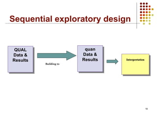 Sequential exploratory design
18
QUAL
Data &
Results
QUAL
Data &
Results
quan
Data &
Results
quan
Data &
Results Interpretation
Interpretation
Building to
 