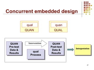 Concurrent embedded design
27
QUAN
qual
QUAL
quan
QUAN
Pre-test
Data &
Results
QUAN
Pre-test
Data &
Results
QUAN
Post-test
Data &
Results
QUAN
Post-test
Data &
Results
Intervention
qual
Process
qual
Process
InterpretationInterpretation
 