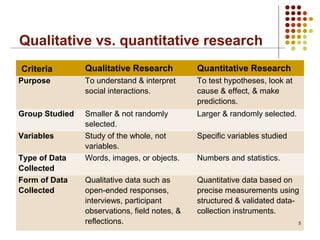 Qualitative vs. quantitative research
Criteria Qualitative Research Quantitative Research
Purpose To understand & interpret
social interactions.
To test hypotheses, look at
cause & effect, & make
predictions.
Group Studied Smaller & not randomly
selected.
Larger & randomly selected.
Variables Study of the whole, not
variables.
Specific variables studied
Type of Data
Collected
Words, images, or objects. Numbers and statistics.
Form of Data
Collected
Qualitative data such as
open-ended responses,
interviews, participant
observations, field notes, &
reflections.
Quantitative data based on
precise measurements using
structured & validated data-
collection instruments.
5
 