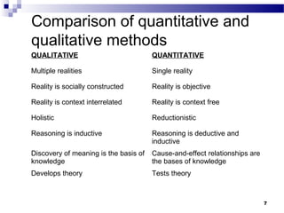 Comparison of quantitative and
qualitative methods
QUALITATIVE                            QUANTITATIVE

Multiple realities                     Single reality

Reality is socially constructed        Reality is objective

Reality is context interrelated        Reality is context free

Holistic                               Reductionistic

Reasoning is inductive                 Reasoning is deductive and
                                       inductive
Discovery of meaning is the basis of   Cause-and-effect relationships are
knowledge                              the bases of knowledge
Develops theory                        Tests theory



                                                                            7
 