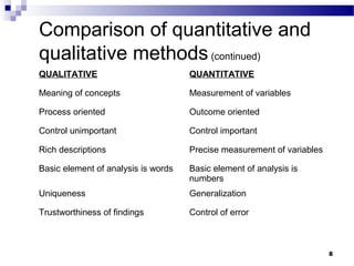 Comparison of quantitative and
qualitative methods (continued)
QUALITATIVE                          QUANTITATIVE

Meaning of concepts                  Measurement of variables

Process oriented                     Outcome oriented

Control unimportant                  Control important

Rich descriptions                    Precise measurement of variables

Basic element of analysis is words   Basic element of analysis is
                                     numbers
Uniqueness                           Generalization

Trustworthiness of findings          Control of error



                                                                        8
 