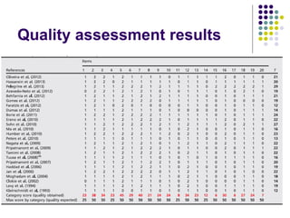 Quality assessment results
27
 