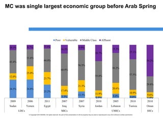 © Copyright 2014 ESCWA. All rights reserved. No part of this presentation in all its property may be used or reproduced in any form without a written permission© Copyright 2014 ESCWA. All rights reserved. No part of this presentation in all its property may be used or reproduced in any form without a written permission
MC was single largest economic group before Arab Spring
34.5% 34.8%
25.2%
5.5%
12.3%
2.5%
8.0% 4.6% 1.4%
12.0%
25.0%
23.7%
17.4%
21.3%
11.9%
20.6%
10.9%
9.6%
43.4%
31.6%
44.0%
60.9%
56.5%
55.0%
56.2%
57.5%
29.8%
10.1% 8.7% 7.1%
16.3%
9.9%
30.7%
15.3%
27.1%
59.2%
2009 2006 2011 2007 2007 2010 2005 2010 2010
Sudan Yemen Egypt Iraq Syria Jordan Lebanon Tunisia Oman
LDCs MICs UMICs HICs
Poor Vulnerable Middle Class Affluent
 