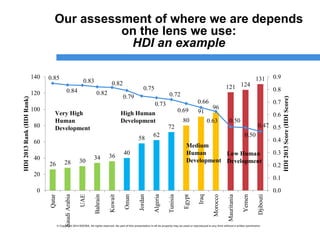 © Copyright 2014 ESCWA. All rights reserved. No part of this presentation in all its property may be used or reproduced in any form without a written permission© Copyright 2014 ESCWA. All rights reserved. No part of this presentation in all its property may be used or reproduced in any form without a written permission
Our assessment of where we are depends
on the lens we use:
HDI an example
26 28 30
34 36
40
58
62
72
80
91
96
121 124
1310.85
0.84
0.83
0.82
0.82
0.79
0.75
0.73
0.72
0.69
0.66
0.63 0.50
0.50
0.47
0.0
0.1
0.2
0.3
0.4
0.5
0.6
0.7
0.8
0.9
0
20
40
60
80
100
120
140
Qatar
SaudiArabia
UAE
Bahrain
Kuwait
Oman
Jordan
Algeria
Tunisia
Egypt
Iraq
Morocco
Mauritania
Yemen
Djibouti
HDI2013Score(HDIScore)
HDI2013Rank(HDIRank)
Very High
Human
Development
High Human
Development
Medium
Human
Development
Low Human
Development
 