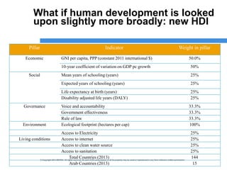 © Copyright 2014 ESCWA. All rights reserved. No part of this presentation in all its property may be used or reproduced in any form without a written permission© Copyright 2014 ESCWA. All rights reserved. No part of this presentation in all its property may be used or reproduced in any form without a written permission
What if human development is looked
upon slightly more broadly: new HDI
Pillar Indicator Weight in pillar
Economic GNI per capita, PPP (constant 2011 international $) 50.0%
10-year coefficient of variation on GDP pc growth 50%
Social Mean years of schooling (years) 25%
Expected years of schooling (years) 25%
Life expectancy at birth (years) 25%
Disability adjusted life years (DALY) 25%
Governance Voice and accountability 33.3%
Government effectiveness 33.3%
Rule of law 33.3%
Environment Ecological footprint (hectares per cap) 100%
Access to Electricity 25%
Living conditions Access to internet 25%
Access to clean water source 25%
Access to sanitation 25%
Total Countries (2013) 144
Arab Countries (2013) 15
 