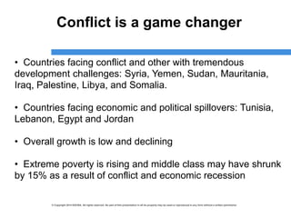 © Copyright 2014 ESCWA. All rights reserved. No part of this presentation in all its property may be used or reproduced in any form without a written permission© Copyright 2014 ESCWA. All rights reserved. No part of this presentation in all its property may be used or reproduced in any form without a written permission
Conflict is a game changer
• Countries facing conflict and other with tremendous
development challenges: Syria, Yemen, Sudan, Mauritania,
Iraq, Palestine, Libya, and Somalia.
• Countries facing economic and political spillovers: Tunisia,
Lebanon, Egypt and Jordan
• Overall growth is low and declining
• Extreme poverty is rising and middle class may have shrunk
by 15% as a result of conflict and economic recession
 