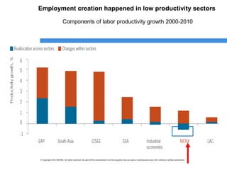 © Copyright 2014 ESCWA. All rights reserved. No part of this presentation in all its property may be used or reproduced in any form without a written permission© Copyright 2014 ESCWA. All rights reserved. No part of this presentation in all its property may be used or reproduced in any form without a written permission
Employment creation happened in low productivity sectors
Components of labor productivity growth 2000-2010
 