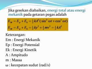 Jika gesekan diabaikan, energi total atau energi
mekanik pada getaran pegas adalah
Keterangan:
Em : Energi Mekanik
Ep : Energi Potensial
Ek : Energi Kinetik
A : Ampitudo
m : Massa
ω : kecepatan sudut (rad/s)
 