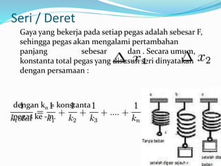Seri / Deret
Gaya yang bekerja pada setiap pegas adalah sebesar F,
sehingga pegas akan mengalami pertambahan
panjang sebesar dan . Secara umum,
konstanta total pegas yang disusun seri dinyatakan
dengan persamaan :
dengan kn = konstanta
pegas ke - n.
 