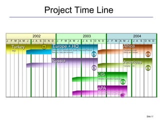 Project Time Line

                    2002                                              2003                                                          2004
J   F M     A M J   J A   S   O N D     J    F M       A M J          J A      S     O N D          J    F M        A M J          J A      S   O N D

    Turkey                    GL    Europe + HQ                                                                         Africa
    Pilot                          Geneva HQ, Switzerland, Spain, Germany France,                                       Tanzania, South
                                   Benelux, Italy and Andorra                                                           Africa and Jordan
                                                                                    GL                                                           GL


                                   Russia                                                                               Americas
                                                                                                                        Canada, USA
                                                                                    GL                                                           GL


                                                                                         CIS
                                                                                         Ukraine, Romania, Kazakstan
                                                                                                                       GL


                                                                                         APA
                                                                                         Japan, China, Malaysia, Taiwan,
                                                                                         Thailand,Philippines and Singapore
                                                                                                                       GL




                                                                                                                                                 Slide 11
 