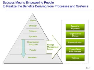 Success Means Empowering People
to Realize the Benefits Deriving from Processes and Systems

                                      Project Team
                                      Effectiveness

                     Vision

                    Strategy                            Executive
                                                        Alignment
                    Process
                                                       Organization
                    Systems                              Change


                  Organization                        Communication
                    Structure    Change
                                 Management
                                 Focus                Project Team
                    People
                                                      Effectiveness


                   Benefits !                            Training
          Changeability
            Changeability

                                                                      Slide 14
 