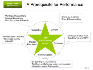 Project Team
     Effectiveness              A Prerequisite for Performance

• After Project Career Plans
                                                                     • Knowledge to perform
• Personal Development
                                                                     • Roles & Responsibilities
• Effort Recognition & Rewards




                                   Perspective           Content

                                                                             • Working in a virtual Team
• Infrastructure & Facilities
• Resources quantity
                                              Team                           • Capability Transfer DC/JTI
   and quality                            Effectiveness
                                  Project
                                              Areas     Processes
                                Framework




                                           Communication


                                   • On-boarding of new members
                                   • Top Down and Bottom up project communication
                                   • Negotiation and conflict resolution
                                                                                                    Slide 19
 