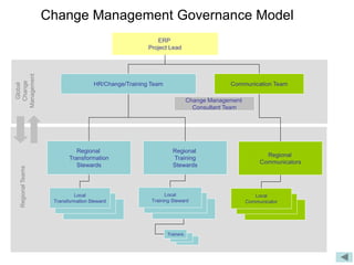 Change Management Governance Model
                                                         ERP
                                                      Project Lead
Management
  Change




                                    HR/Change/Training Team                           Communication Team
  Global




                                                                         Change Management
                                                                           Consultant Team




                             Regional                           Regional
                                                                                                    Regional
                          Transformation                        Training
                                                                                                  Communicators
                             Stewards                           Stewards
  Regional Teams




                            Local                            Local                              Local
                              Local
                    Transformation Steward             TrainingLocal
                                                                Steward                           Local
                                                                                             Communicator
                                TSLocal                           Local                            TSLocal




                                                              Trainers
 