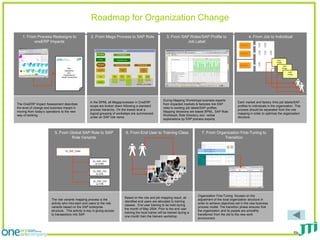 Roadmap for Organization Change
   1. From Process Redesigns to                      2. From Mega Process to SAP Role                                                                         3. From SAP Roles/SAP Profile to                               4. From Job to Individual
         oneERP Impacts                                                                                                                                                 Job Label
                                                                                                                                                                                                                 To-be J 1
                                                                                                                                                                                                                        ob


                                                                                                 O2C
                                                                                                                                                                                                                 To-be J 2
                                                                                                                                                                                                                        ob
                                                          Core Process              Order Management



                                                            Process                 Manage Sales Orders
                                                                                                                                                                                                                                              SAP
                                                                                                                                                                                                                                             Profile
                                                          Sub process          Process Presales activities               Process sales order                                                                     New J 5
                                                                                                                                                                                                                      ob                      “…”
                                                                                                                                                                                                                                                        SAP
                                     ERP                                                  Process export
                                                                                                                                    Process                                                                                                            Profile
                                                                                                                                                                                                                                                        “…”
                                                           Scenarios                                                            domestic sales
                                 Operational                                                quotation
                                                                                                                                 order for key
                                                                                                                                   account
                                     and                                                                                                                                                                                                                          SAP
                                Organizational                                                                                                                                                                                                                   Profile
                                                                          Receive         Determine                        Receive           Determine
                                                                                                                                                                                                                                                                  “…”
                                                                                                            Process
                                                             Tasks       customer          type of                        customer          type of sales
                              Impact Assessment                           enquiry         quotation
                                                                                                           quotation
                                                                                                                           enquiry           document




                                                          Worksteps

                                                                                                                       SAP ROLE: „O2C ORDER“




                                                                                                                                                            During Mapping Workshops business experts
                                                    In the BPML all Megaprocesses in OneERP                                                                                                                    Each market and factory links job labels/SAP
The OneERP Impact Assessment describes                                                                                                                      from impacted markets & factories link SAP
                                                    scope are broken down following a standard                                                                                                                 profiles to individuals in the organization. This
the level of change and business impact in                                                                                                                  roles to existing job labels/SAP profiles.
                                                    process hierarchy. On the lowest level a                                                                                                                   process should be separated from the role
moving from today‟s operations to the new                                                                                                                   Mapping decisions are based BPML, SAP Role
                                                    logical grouping of worksteps are summarized                                                                                                               mapping in order to optimize the organization
way of working.                                                                                                                                             Workbook, Role Directory and verbal
                                                    under an SAP role name.                                                                                                                                    structure.
                                                                                                                                                            explanations by ERP process experts.



                          5. From Global SAP Role to SAP                                                   6. From End User to Training Class                                       7. From Organization Fine-Tuning to
                                   Role Variants                                                                                                                                                Transition


                                  Zz_O2C_Order



                                                      Zz_O2C_Ord
                                                        er CH45


                                                      Zz_O2C_Ord
                                                         er CH4                                                                                                    A
                                                                                                                                                                  B
                                                      Zz_O2C_Ord
                                                         er CH9                                                                                              C
                                                                                                                                                                                  Organization Fine-Tuning focuses on the
                                                                                                      Based on the role and job mapping result, all
                       The role variants mapping process is the                                                                                                                   adjustment of the local organization structure in
                                                                                                      identified end users are allocated to training
                       activity who inks each end users to the role                                                                                                               order to achieve objectives set in the new business
                                                                                                      classes. End user training to be hold during
                       variants based on the SAP enterprise                                                                                                                       process model. The transition phase ensures that
                                                                                                      the month of May 2004. Prior to the end user
                       structure. This activity is key in giving access                                                                                                           the organization and its people are smoothly
                                                                                                      training the local trainer will be trained during a
                       to transactions into SAP.                                                                                                                                  transferred from the old to the new work
                                                                                                      one month train the trainers workshop.
                                                                                                                                                                                  environment.



                                                                                                                                                                                                                                                                           Slide 48
 