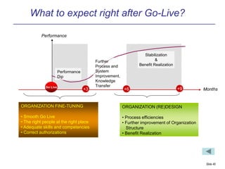 What to expect right after Go-Live?

           Performance



                                                                   Stabilization
                                          Further                         &
                                          Process and            Benefit Realization
                       Performance        System
                       Dip                Improvement,
                                          Knowledge
             Go Live                      Transfer
                                     +3                  +6                            +9        Months


ORGANIZATION FINE-TUNING                                 ORGANIZATION (RE)DESIGN

• Smooth Go Live                                         • Process efficiencies
• The right people at the right place                    • Further improvement of Organization
• Adequate skills and competencies                         Structure
• Correct authorizations                                 • Benefit Realization




                                                                                                  Slide 49
 