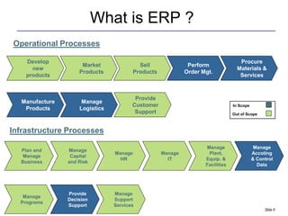 What is ERP ?
Operational Processes

    Develop                                                                          Procure
                      Market                Sell               Perform
      new                                                                           Materials &
                     Products             Products            Order Mgt.
    products                                                                         Services



                                         Provide
   Manufacture        Manage
                                        Customer                                  In Scope
    Products         Logistics
                                         Support                                  Out of Scope



Infrastructure Processes
                                                                     Manage                   Manage
  Plan and       Manage
                                 Manage              Manage           Plant,                 Accoting
  Manage          Capital
                                   HR                  IT            Equip. &                & Control
  Business       and Risk
                                                                     Facilities                Data




                 Provide         Manage
   Manage
                 Decision        Support
  Programs
                 Support         Services
                                                                                                  Slide 6
 