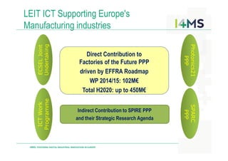 LEIT ICT Supporting Europe's
Manufacturing industries
Direct Contribution to
Factories of the Future PPP
driven by EFFRA Roadmap
WP 2014/15: 102M€
Photonics21Photonics21
PPP
ECSELJoint
Undertaking
I4MS: FOSTERING DIGITAL INDUSTRIAL INNOVATION IN EUROPE
WP 2014/15: 102M€
Total H2020: up to 450M€
Indirect Contribution to SPIRE PPP
and their Strategic Research Agenda
SPARC
PPP
ICTWork
Programme
 