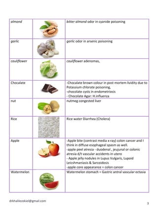 drkhalilezekiel@gmail.com
3
almond bitter almond odor in cyanide poisoning
garlic garlic odor in arsenic poisoning
cauliflower cauliflower adenomas,
Chocalate -Chocalate brown colour in post mortem lividity due to
Potassium chlorate poisoning,
-chocolate cysts in endometriosis
- Chocolate Agar: H.influenza
nut nutmeg congested liver
Rice Rice water Diarrhea (Cholera)
Apple -Apple bite (contrast media x-ray) colon cancer and I
think in diffuse esophageal spasm as well.
-apple peel atresia - duodenal , jeujunal or colonic
atresia d/t vascular accidents in utero
- Apple jelly nodules in Lupus Vulgaris, Lupoid
Leicshmaniasis & Sarcoidosis
-apple core appearance = colon cancer
Watermelon Watermelon stomach = Gastric antral vascular ectasia
 
