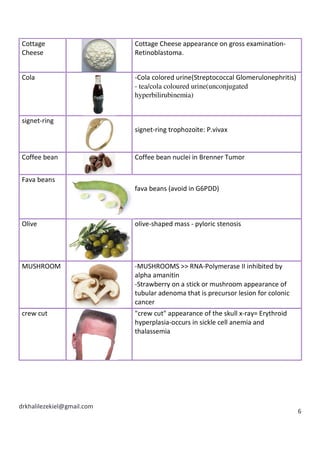 drkhalilezekiel@gmail.com
6
Cottage
Cheese
Cottage Cheese appearance on gross examination-
Retinoblastoma.
Cola -Cola colored urine(Streptococcal Glomerulonephritis)
- tea/cola coloured urine(unconjugated
hyperbilirubinemia)
signet-ring
signet-ring trophozoite: P.vivax
Coffee bean Coffee bean nuclei in Brenner Tumor
Fava beans
fava beans (avoid in G6PDD)
Olive olive-shaped mass - pyloric stenosis
MUSHROOM -MUSHROOMS >> RNA-Polymerase II inhibited by
alpha amanitin
-Strawberry on a stick or mushroom appearance of
tubular adenoma that is precursor lesion for colonic
cancer
crew cut "crew cut" appearance of the skull x-ray= Erythroid
hyperplasia-occurs in sickle cell anemia and
thalassemia
 